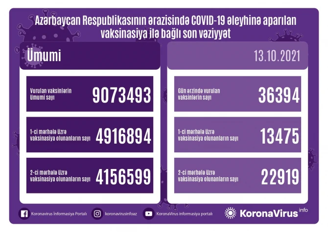 Peyvənd olunanların sayı açıqlanıb