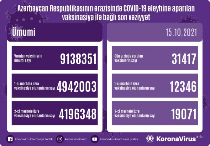 Названо число вакцинированных от COVID-19 в Азербайджане - ФОТО