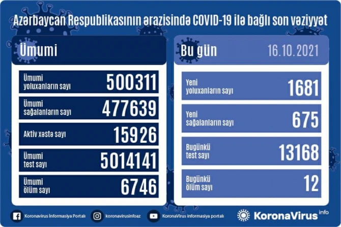 Azərbaycanda 1681 yeni yoluxma faktı qeydə alınıb