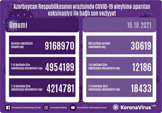 Peyvənd olunanların sayı açıqlanıb