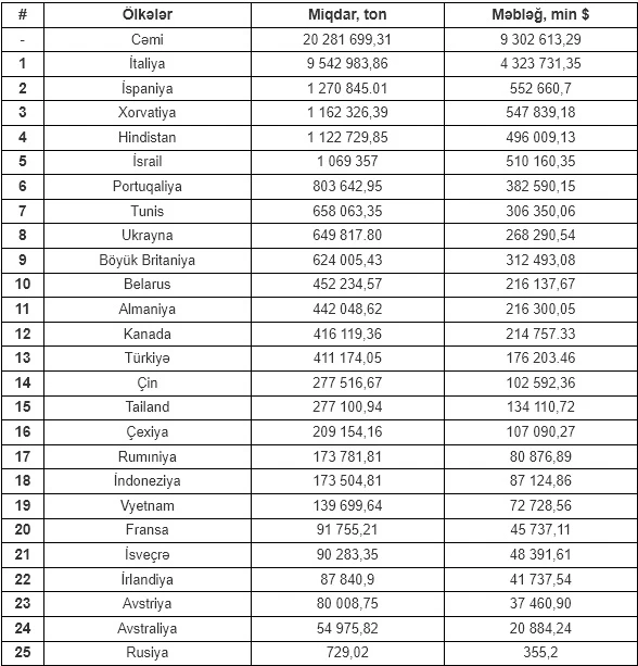 Azərbaycan bu il 25 ölkəyə 20 mln. tondan çox neft ixrac edib - REYTİNQ