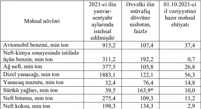 Azərbaycan dizel yanacağının istehsalını kəskin artırıb - CƏDVƏL
