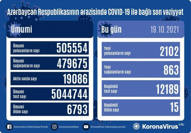 Azərbaycanda koronavirusa yoluxanların sayı kəskin artdı