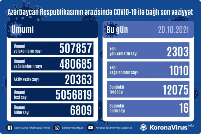 Azərbaycanda koronavirusa yoluxma sayı yenidən kəskin artıb