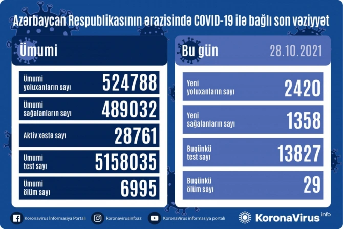 Azərbaycanda son sutkada 2420 nəfər COVID-19-a yoluxub, 29 nəfər ölüb
