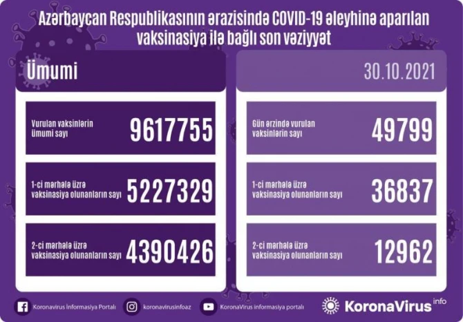 Azərbaycanda son sutkada 50 minə yaxın vaksin vurulub