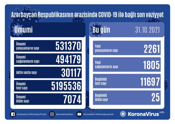 В Азербайджане за сутки выявили более 2 тысяч заразившихся COVID-19 - ФОТО