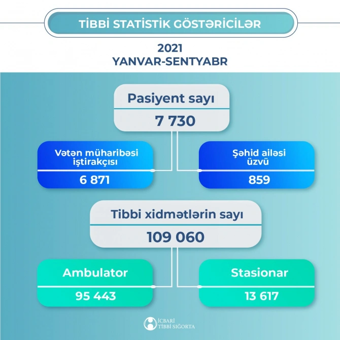 Bu il şəhid ailəsi üzvlərinə və qazilərə göstərilən tibbi xidmətlərin statistikası açıqlanıb