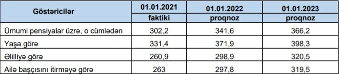 Azərbaycanda pensiyalar qarşıdakı illərdə bu qədər arta bilər - CƏDVƏL