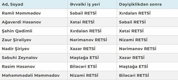 “Azərişığ”ın səkkiz rayon şəbəkəsinin rəisi vəzifədən azad edildi - FOTO
