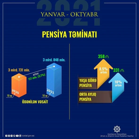 Pensiyaların orta aylıq məbləği artıb - FOTO