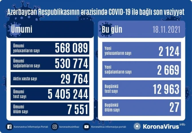 Azərbaycanda daha 2 124 nəfər koronavirusa yoluxub, 27 nəfər ölüb