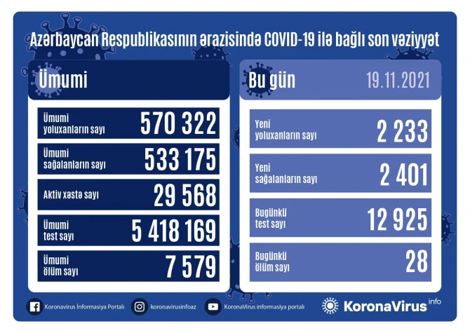 Azərbaycanda koronavirusa yoluxanların sayı açıqlandı - RƏSMİ