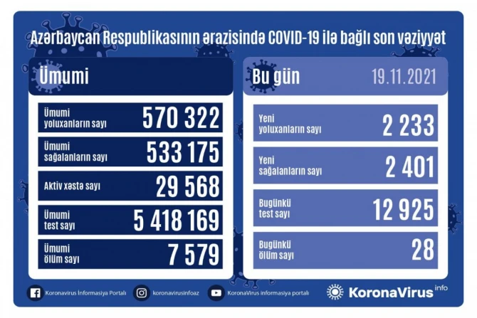 В Азербайджане выросла суточная заболеваемость коронавирусом - ФОТО