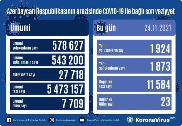 Azərbaycanda koronavirusa yoluxmanın bu günə olan statistikası