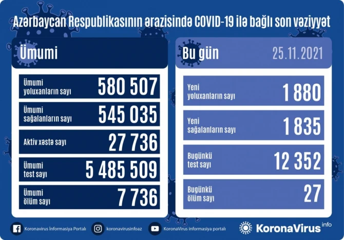 Обнародована информация о новых заболевших коронавирусом в Азербайджане - ФОТО