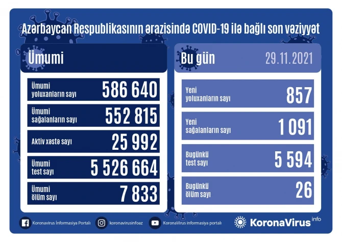 Обнародовано число заболевших коронавирусом в Азербайджане за сутки - ФОТО