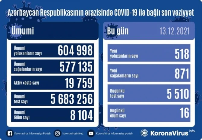 Названо число заболевших COVID за сутки в Азербайджане - ФОТО