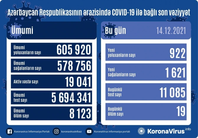 Заболеваемость коронавирусом в Азербайджане идет на спад - НОВЫЕ ДАННЫЕ 