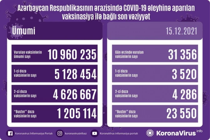 Peyvənd olunanların sayı açıqlanıb