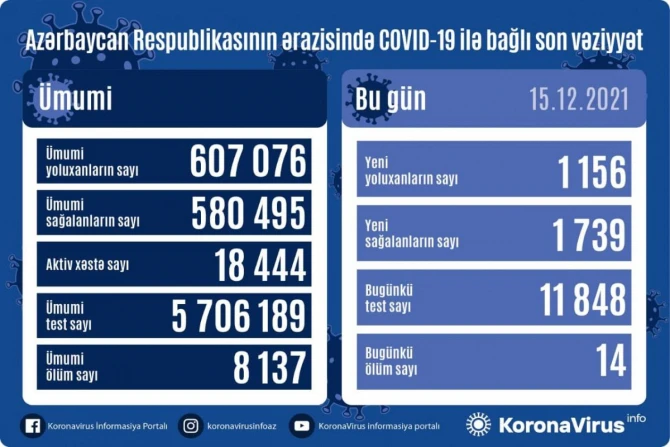 Число заболевших COVID-19 в Азербайджане за последние сутки выросло - ФОТО