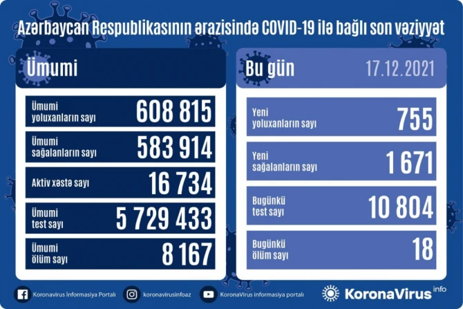 Суточное число заболевших COVID-19 в Азербайджане снизилось - ФОТО