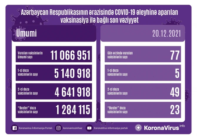 Peyvənd olunanların sayı açıqlanıb