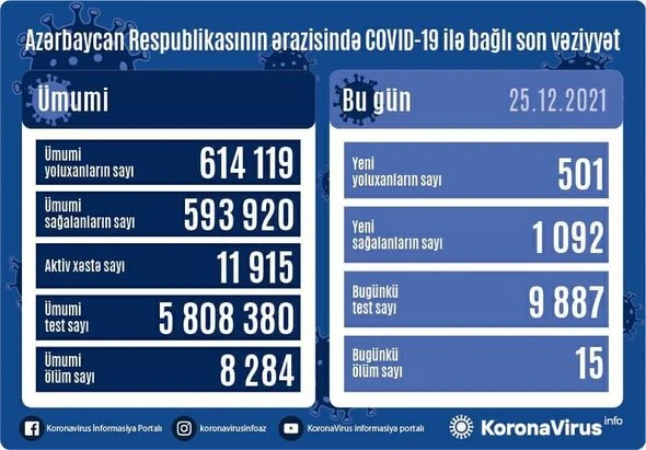 В Азербайджане за последние сутки от коронавируса скончались 15 человек - ФОТО