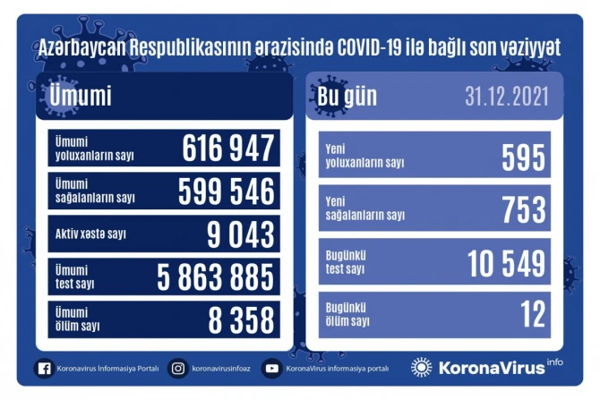 Обнародовано суточное число заболевших COVID-19 в Азербайджане - ФОТО