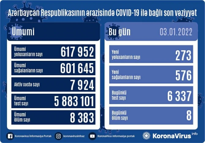 В Азербайджане за последние сутки от коронавируса скончались восемь человек - ФОТО