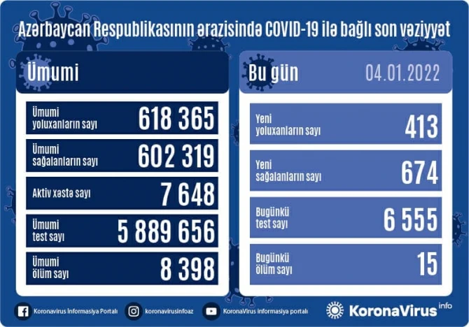 В Азербайджане за последние сутки от коронавируса скончались 15 человек - ФОТО