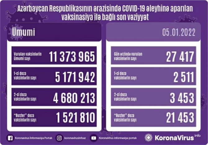 Peyvənd olunanların sayı açıqlanıb