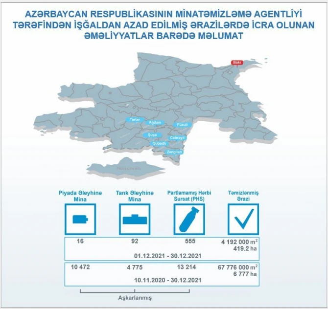Ötən ay işğaldan azad olunan ərazilərdə aşkarlanan minaların sayı açıqlandı