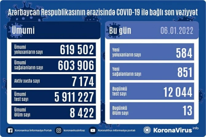 Azərbaycanda koronavirusa yoluxanların gündəlik statistikası açıqlandı