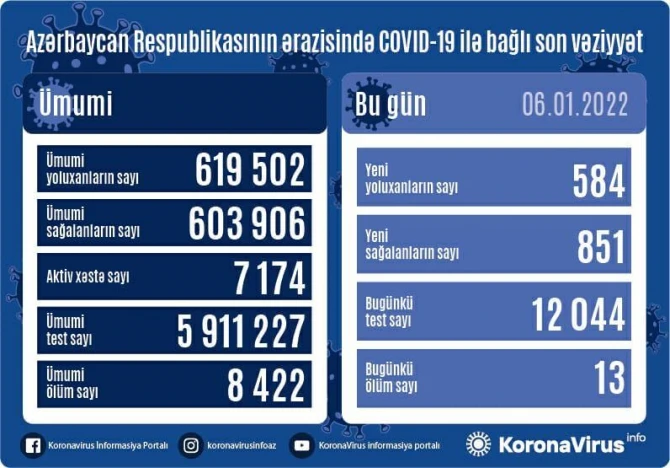 Оперштаб огласил последние данные по коронавирусу в Азербайджане - ФОТО