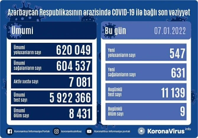 В Азербайджане коронавирус идет на спад - ДАННЫЕ ОПЕРШТАБА 