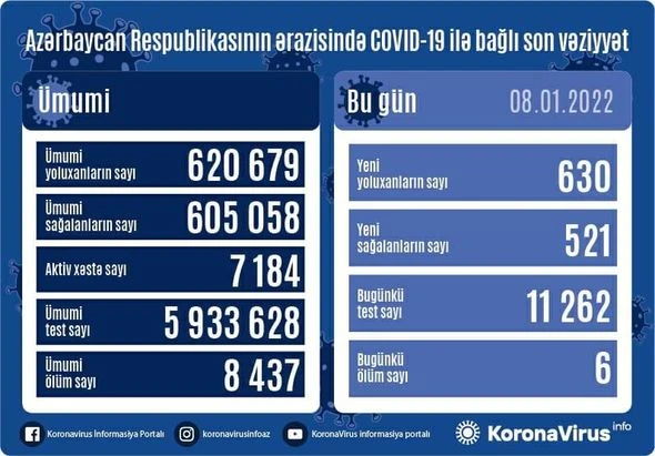 В Азербайджане за последние сутки от коронавируса скончались 6 человек - ФОТО
