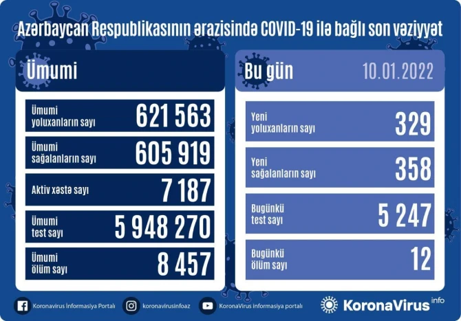 Azərbaycanda daha 329 nəfər koronavirusa yoluxub, 12 nəfər ölüb