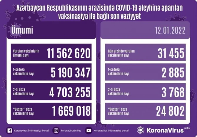 Peyvənd olunanların sayı açıqlanıb