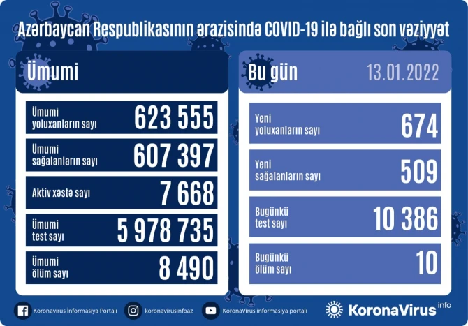 В Азербайджане за последние сутки от коронавируса скончались 10 человек - ФОТО