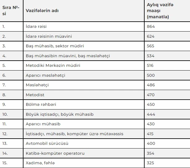 Uşaq bağçaları işçilərinin əməkhaqqı artırılıb