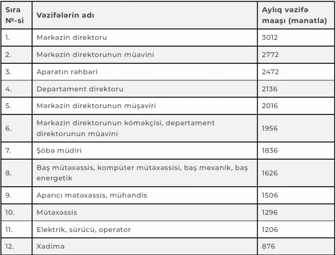 Heydər Əliyev Mərkəzinin işçilərinin maaşları artırılıb