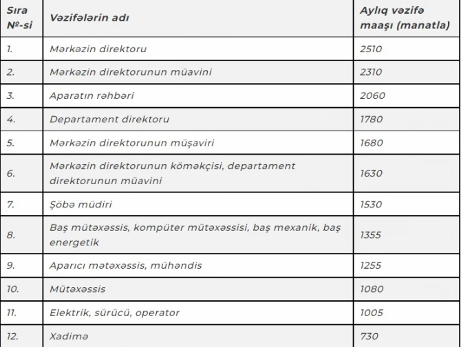 Heydər Əliyev Mərkəzinin işçilərinin maaşları artırılıb