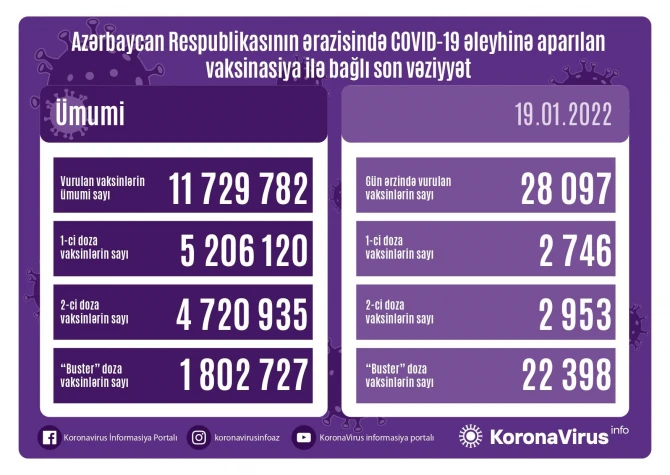 Peyvənd olunanların sayı açıqlanıb