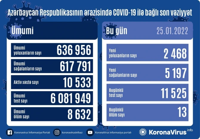 В Азербайджане резко выросло число заболевших COVID-19 - ФОТО