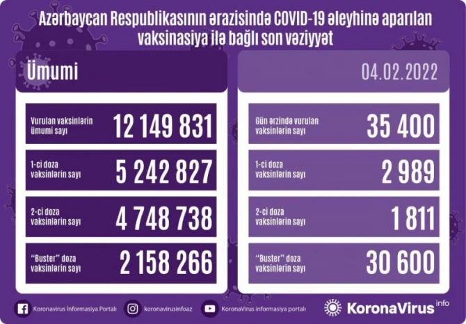 Azərbaycanda peyvənd olunanların sayı açıqlanıb