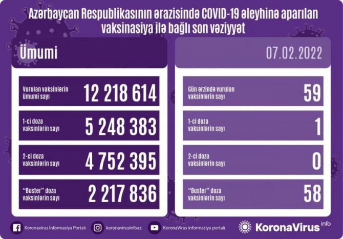 Azərbaycanda son sutkada peyvənd olunanların sayı açıqlanıb