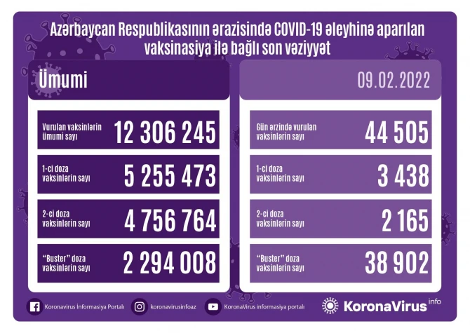 Azərbaycanda peyvənd olunanların sayı açıqlanıb