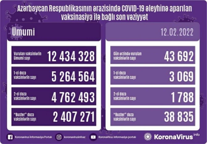 Peyvənd olunanların sayı açıqlanıb
