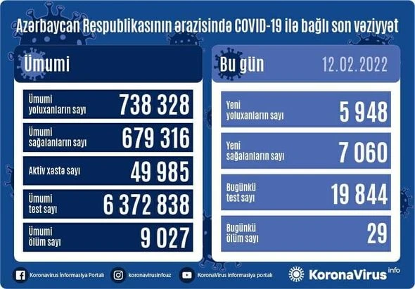 В Азербайджане за последние сутки COVID-19 заразились еще 5 948 человек - ФОТО